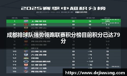 成都排球队强势领跑联赛积分榜目前积分已达79分